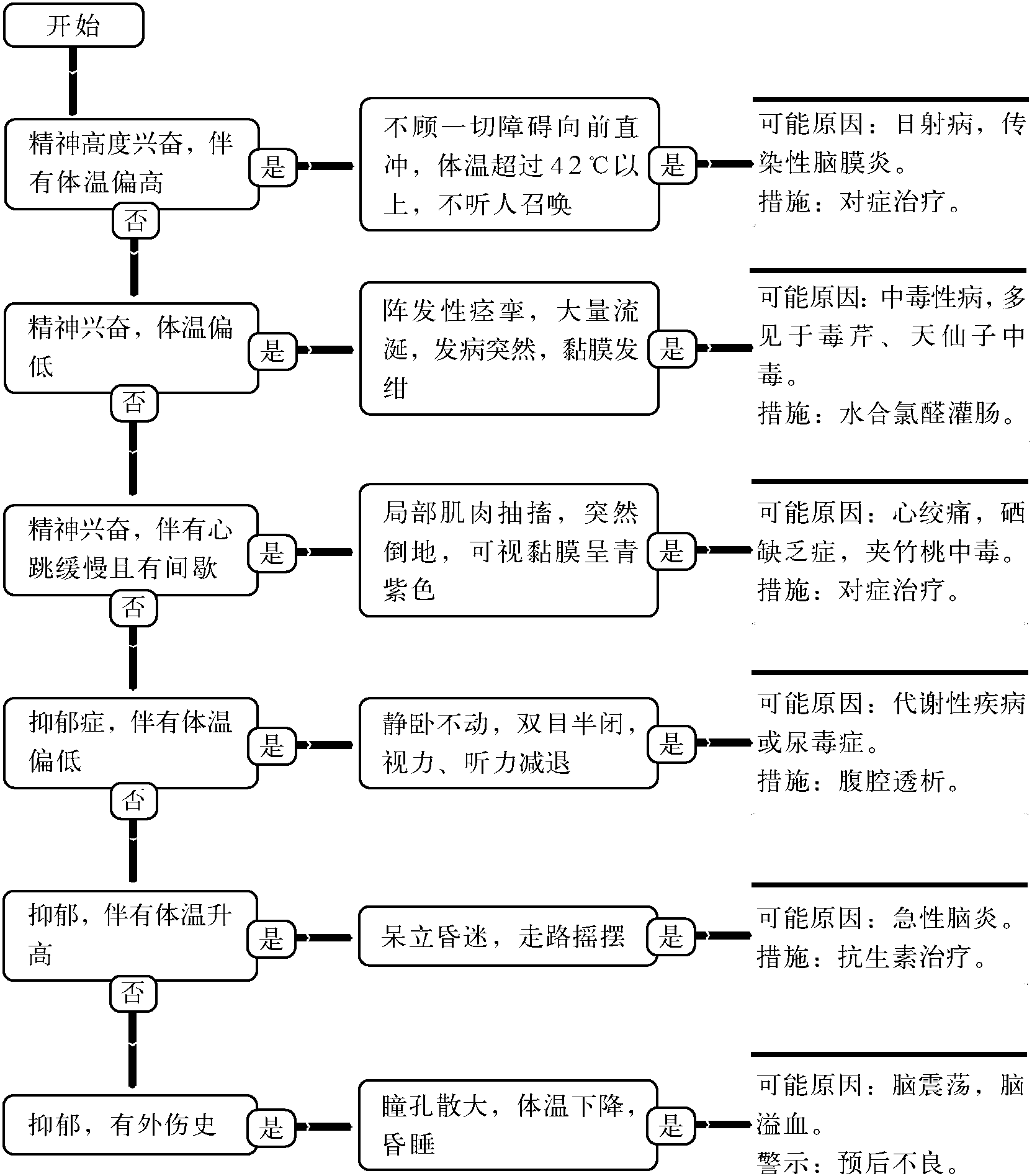 34.行為異常